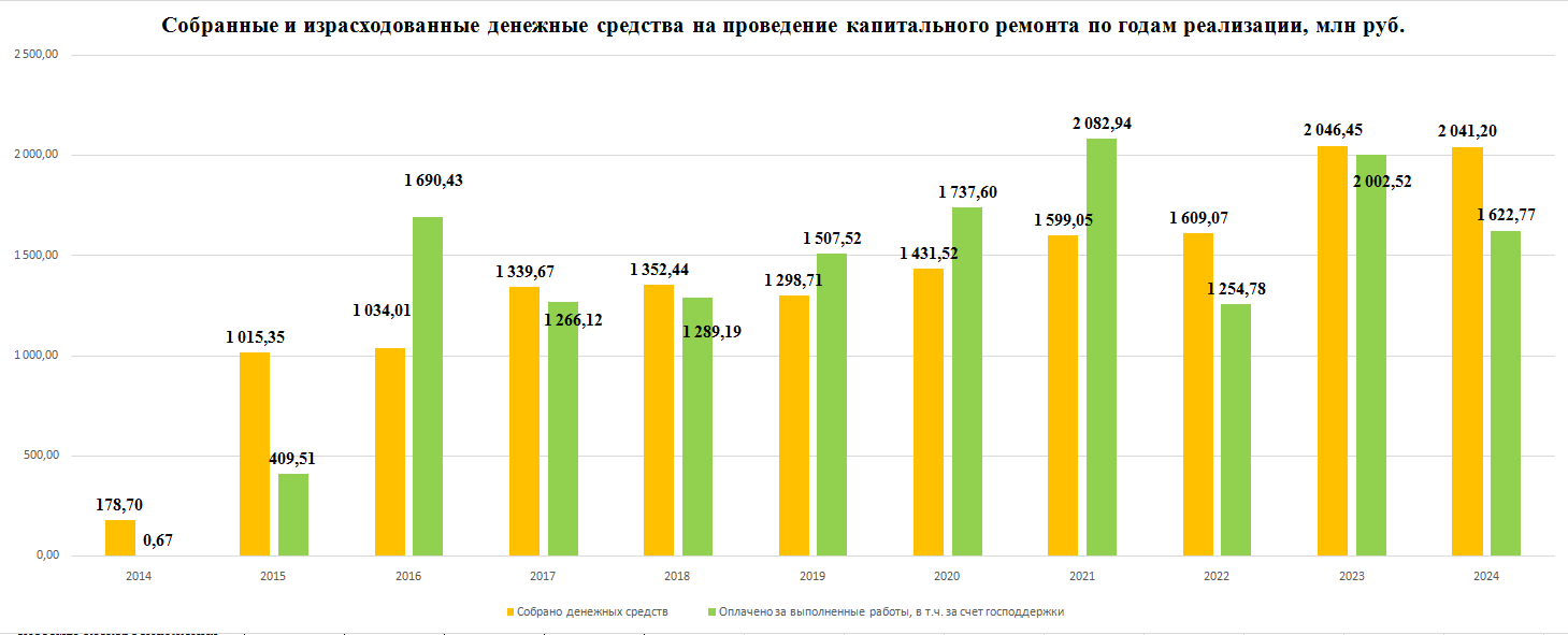 график собранных и израсходованных средств.png